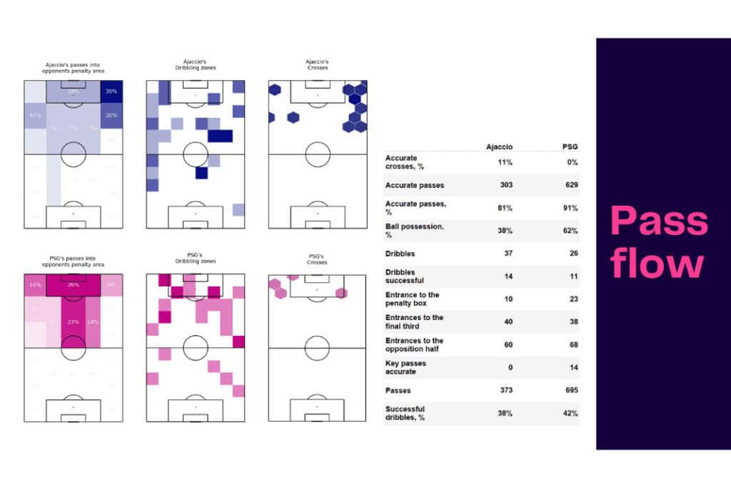 Ligue 1 2022/23: Ajaccio vs PSG - data viz, stats and insights