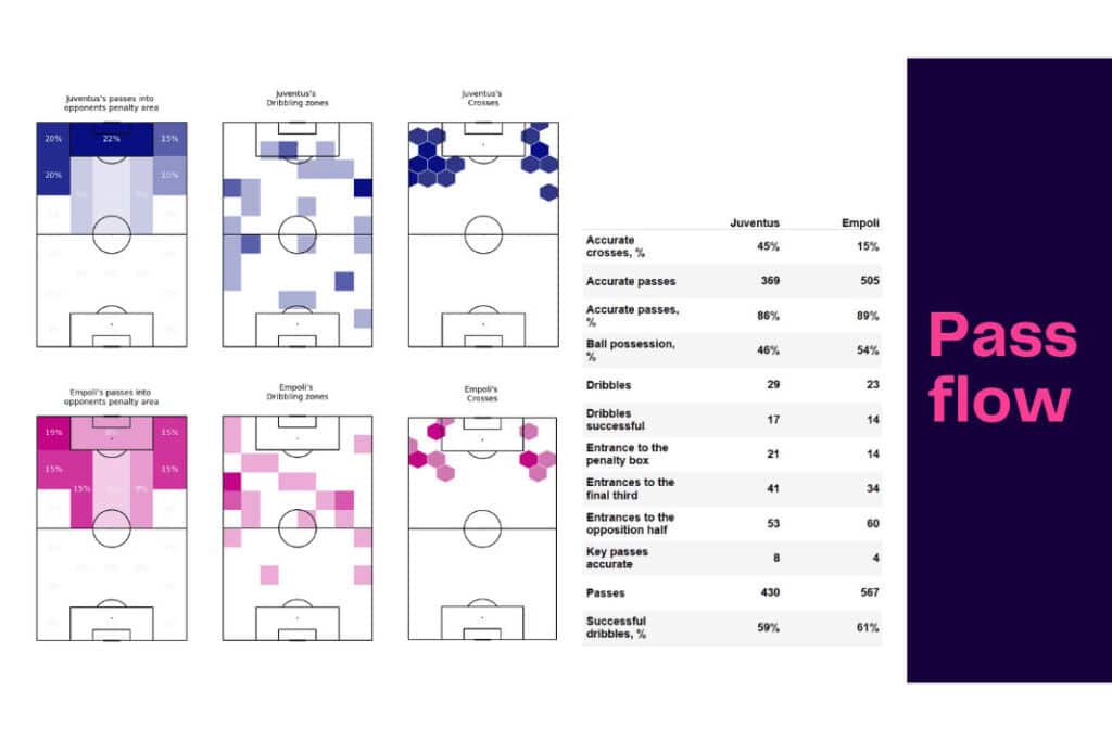 Serie A 2022/23: Juventus vs Empoli - data viz, stats and insights