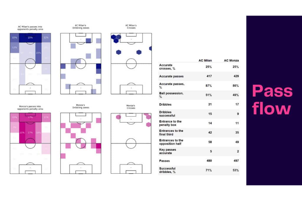 Serie A 2022/23: AC Milan vs Monza - data viz, stats and insights