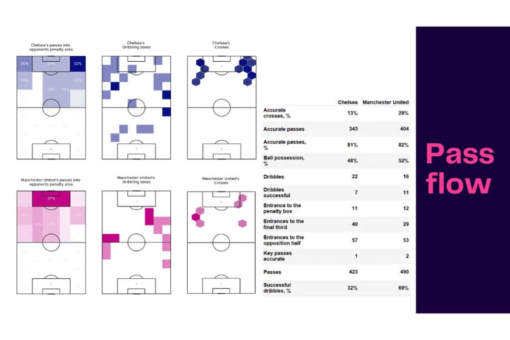 Premier League 2022/23: Chelsea vs Manchester United - data viz, stats and insights