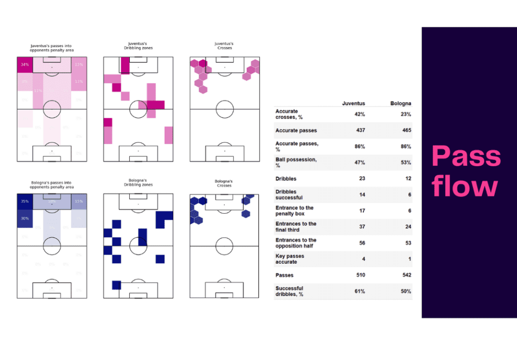 Serie A 2022/23: Juventus vs Bologna - data viz, stats and insights