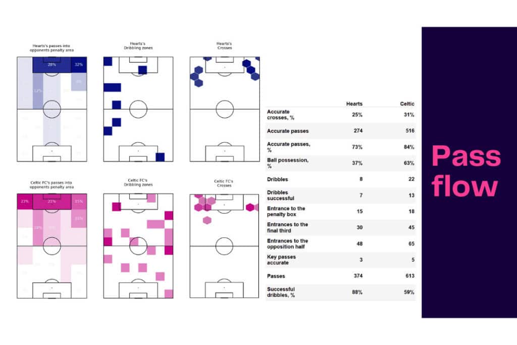 Scottish Premiership 2022/23: Hearts vs Celtic - data viz, stats and insights