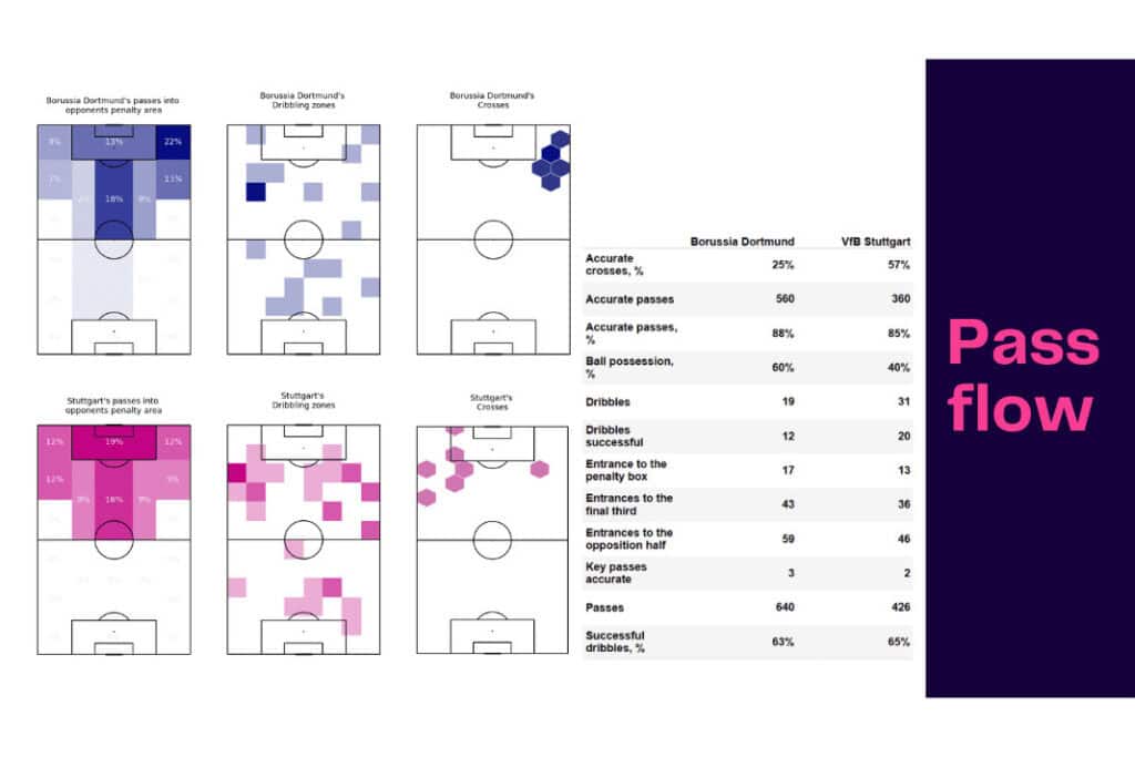 Bundesliga 2022/23: Dortmund vs Stuttgart - data viz, stats and insights