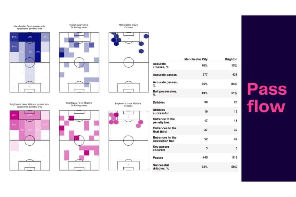 Premier League 2022/23: Manchester City vs Brighton - data viz, stats and insights