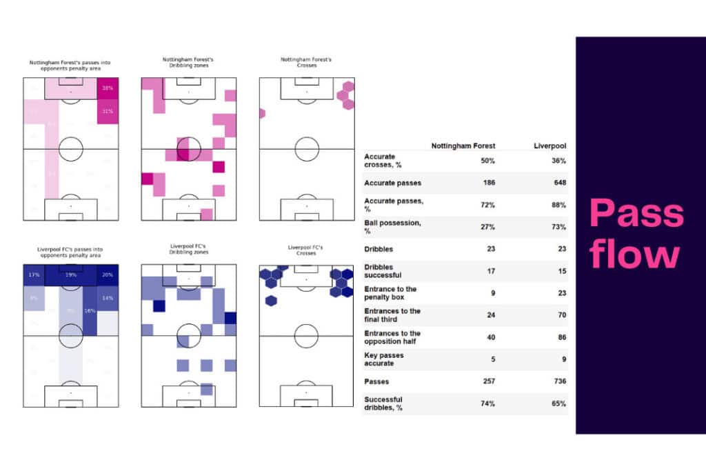Premier League 2022/23: Nottingham Forest vs Liverpool - data viz, stats and insights