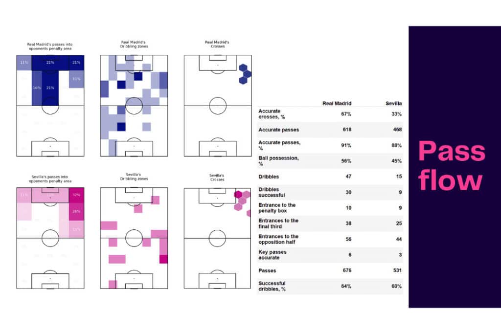 La Liga 2022/23: Real Madrid vs Sevilla - data viz, stats and insights
