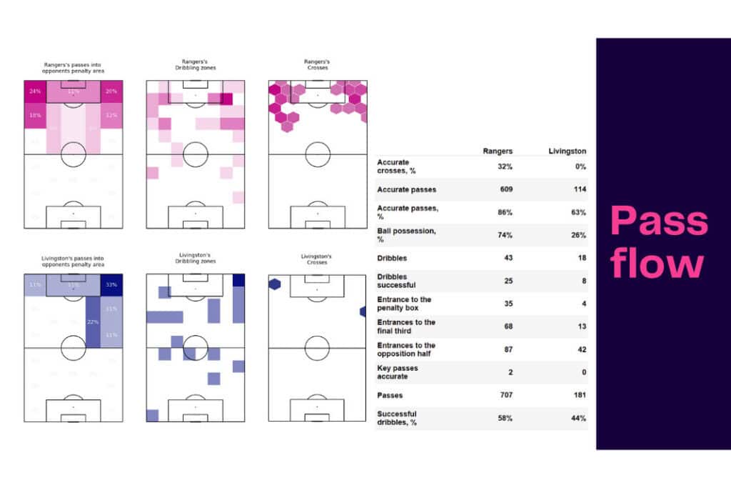 Scottish Premiership 2022/23: Rangers vs Livingston - data viz, stats and insights