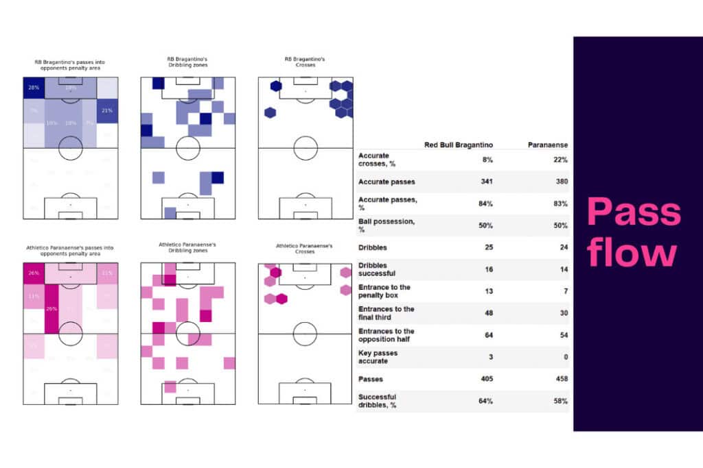 Brasileirão 2022/23: RB Bragantino vs Paranaense - data viz, stats and insights