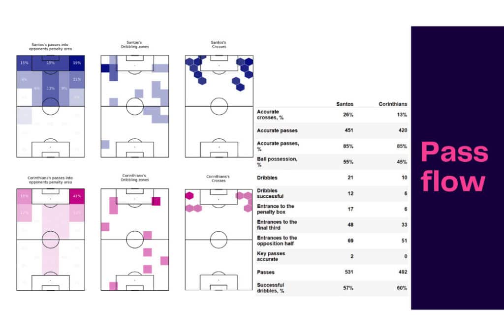 Brasileirão 2022/23: Santos vs Corinthians - data viz, stats and insights