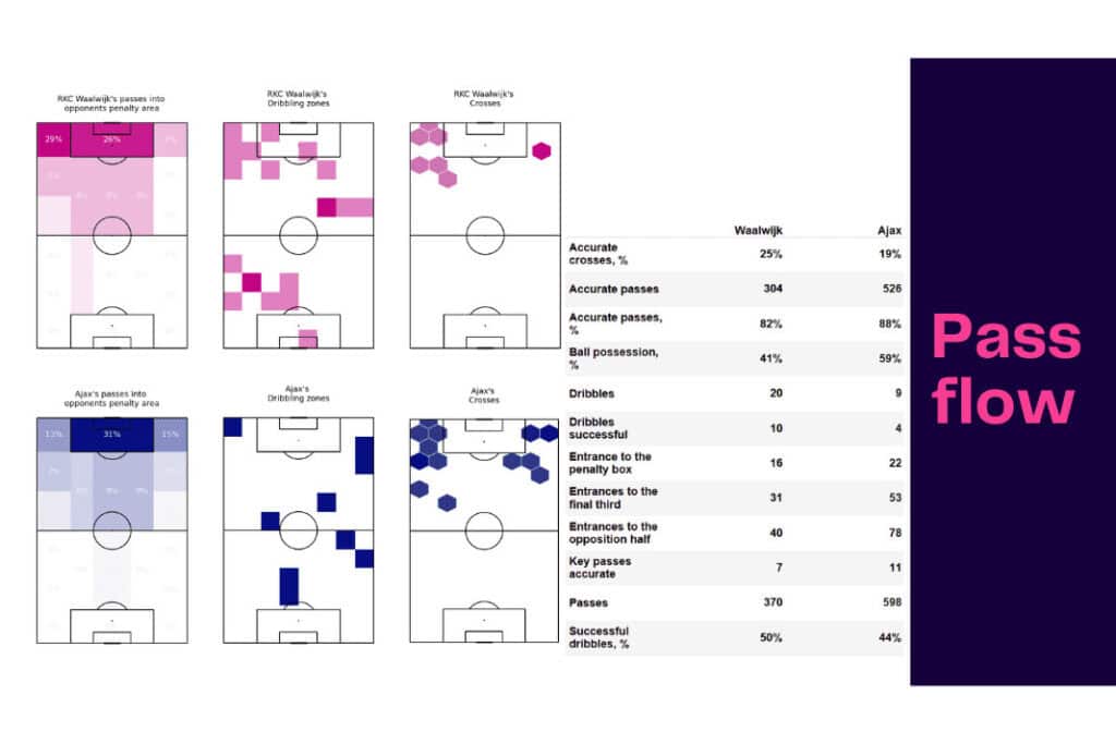 Eredivisie 2022/23: Waalwijk vs Ajax - data viz, stats and insights