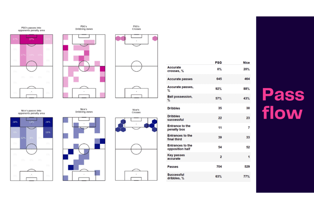 Ligue 1 2022/23: PSG vs Nice - data viz, stats and insights