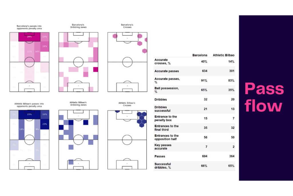 La Liga 2022/23: Barcelona vs Bilbao - data viz, stats and insights