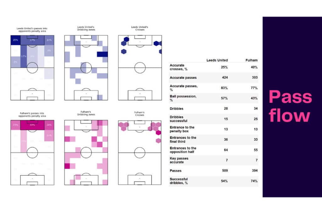 Premier League 2022/23: Leeds vs Fulham - data viz, stats and insights