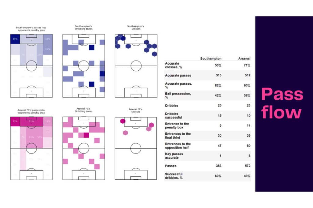 Premier League 2022/23: Southampton vs Arsenal - data viz, stats and insights
