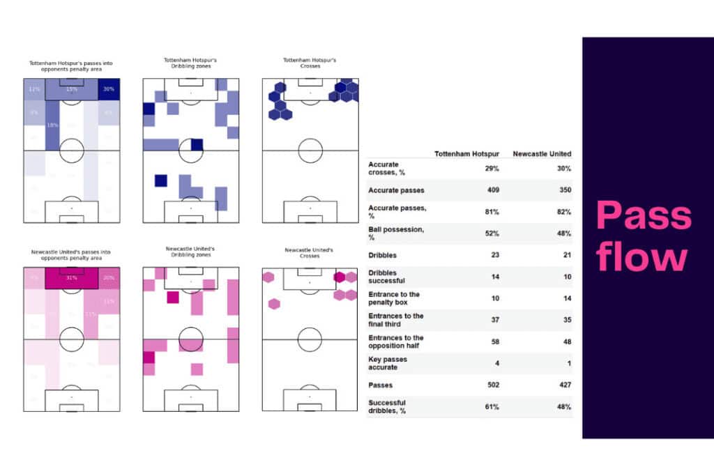 Premier League 2022/23: Tottenham vs Newcastle - data viz, stats and insights