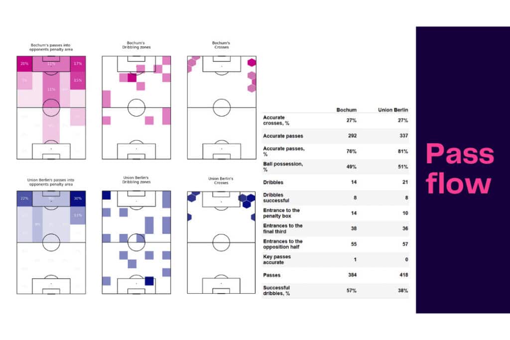 Bundesliga 2022/23: VfL Bochum vs Union Berlin - data viz, stats and insights