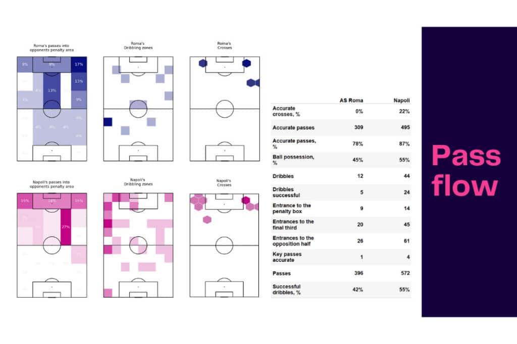 Serie A 2022/23: Roma vs Napoli - data viz, stats and insights