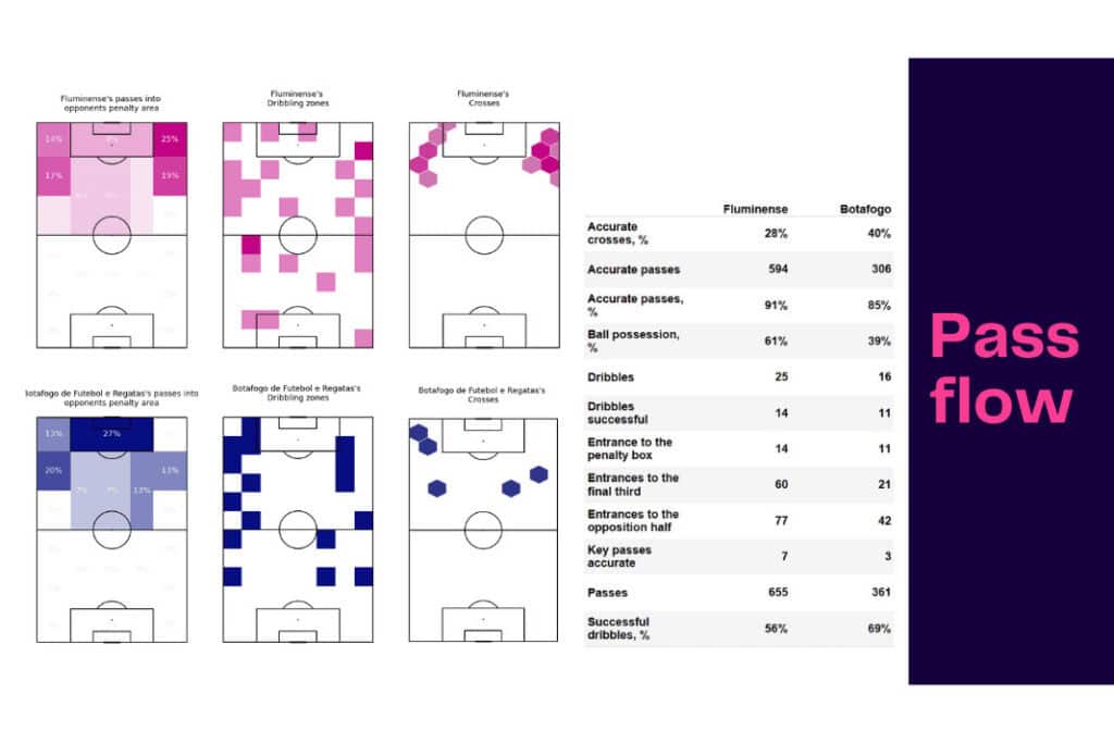 Brasileirão 2022/23: Fluminense vs Botafogo - data viz, stats and insights