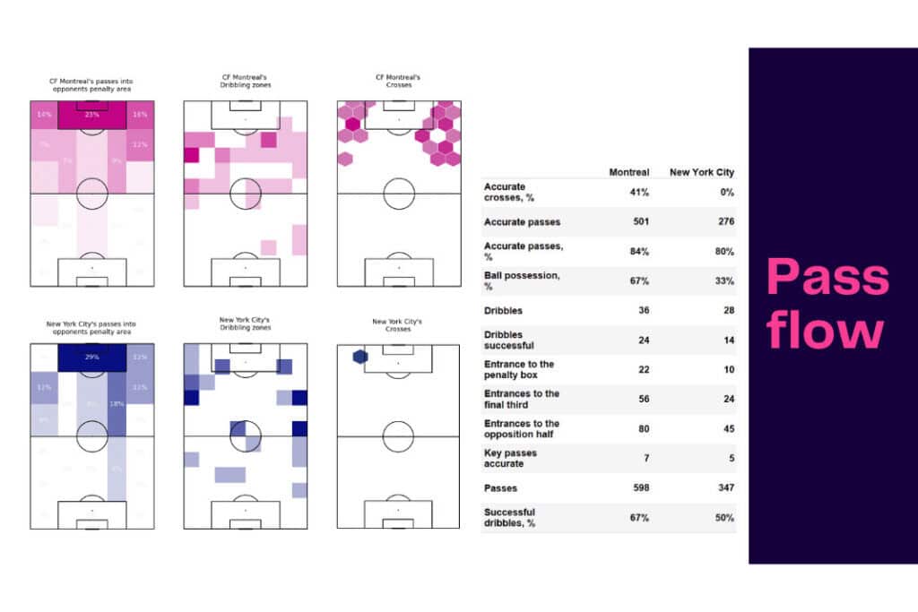 Major League Soccer 2022/23: Montreal vs NYCFC - data viz, stats and insights