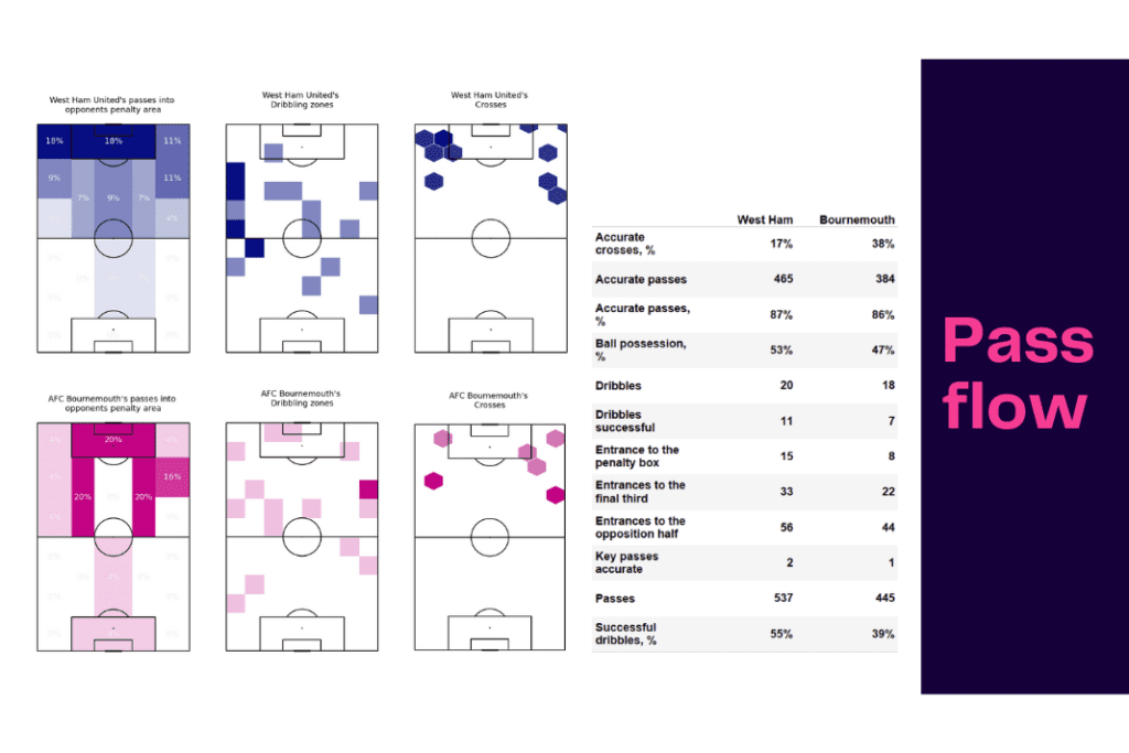 Premier League 2022/23: West Ham vs Bournemouth - data viz, stats and insights
