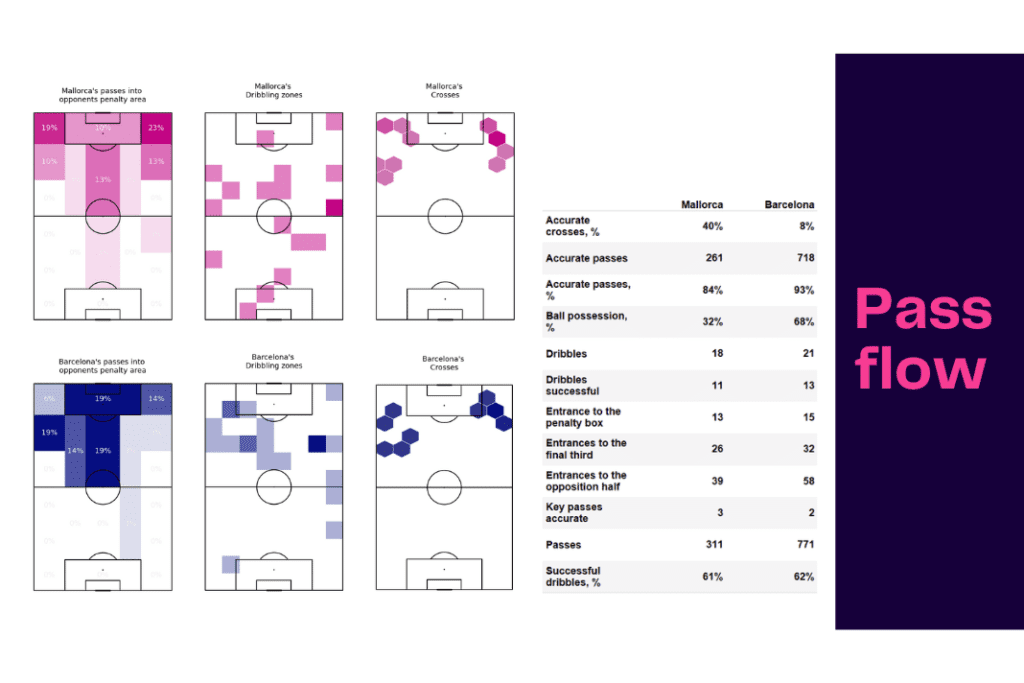 La Liga 2022/23: Mallorca vs Barcelona - data viz, stats and insights