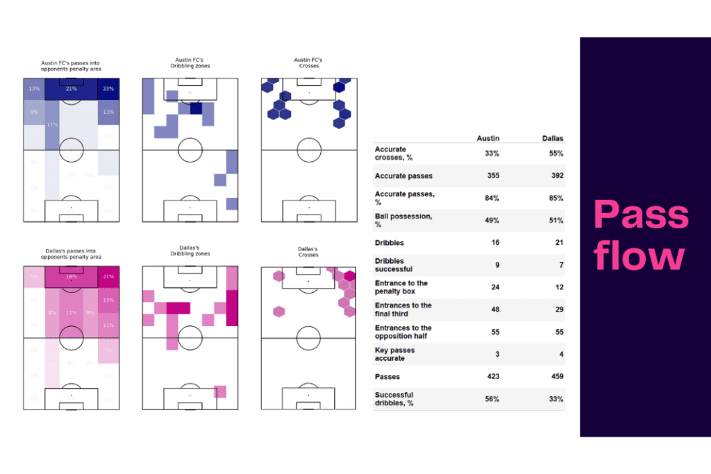 Major League Soccer 2022/23: Austin vs Dallas - data viz, stats and insights