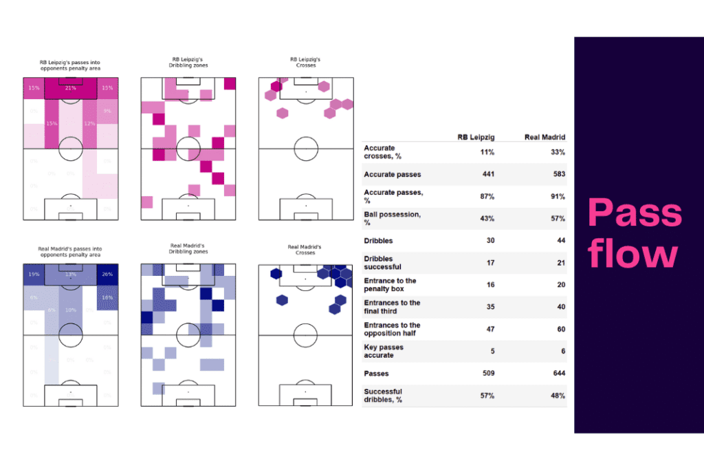 UEFA Champions League 2022/23: Leipzig vs Real Madrid - data viz, stats and insights