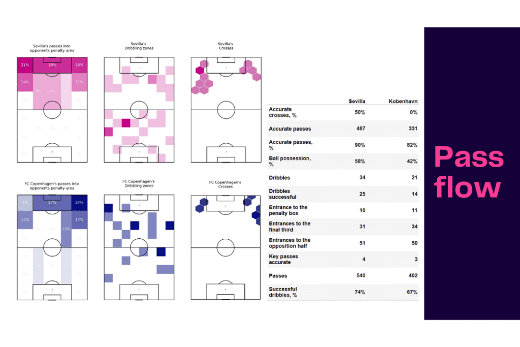 UEFA Champions League 2022/23: Sevilla vs Copenhagen - data viz, stats and insights