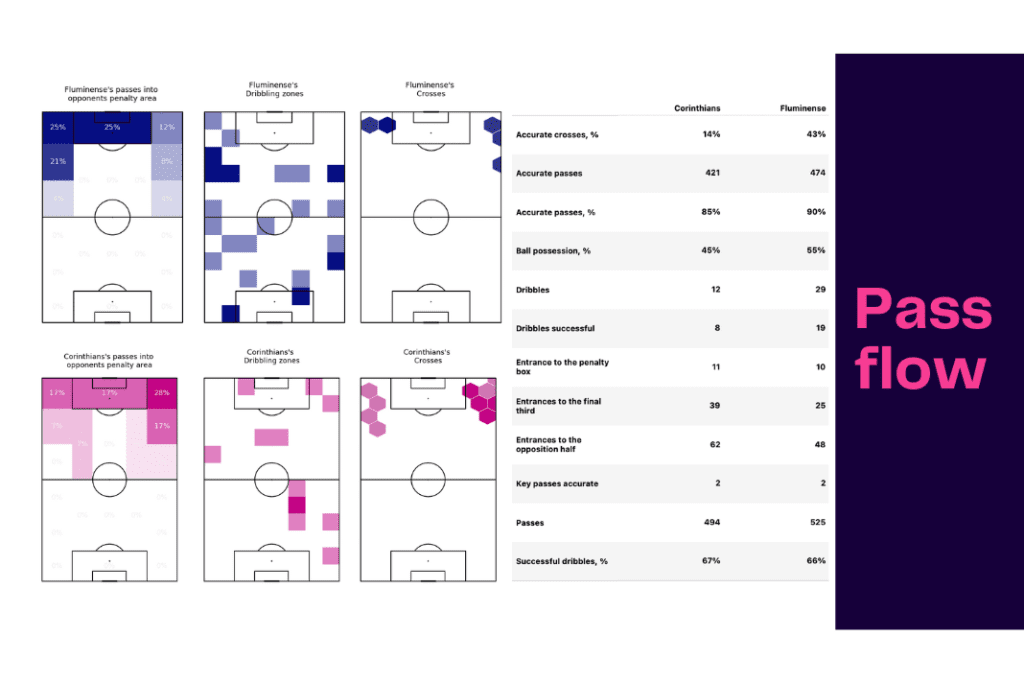 Brazil Serie A 2022: Corinthians vs Fluminense - data viz, stats and insights