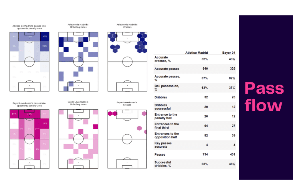 UEFA Champions League 2022/23: Atletico vs Leverkusen - data viz, stats and insights