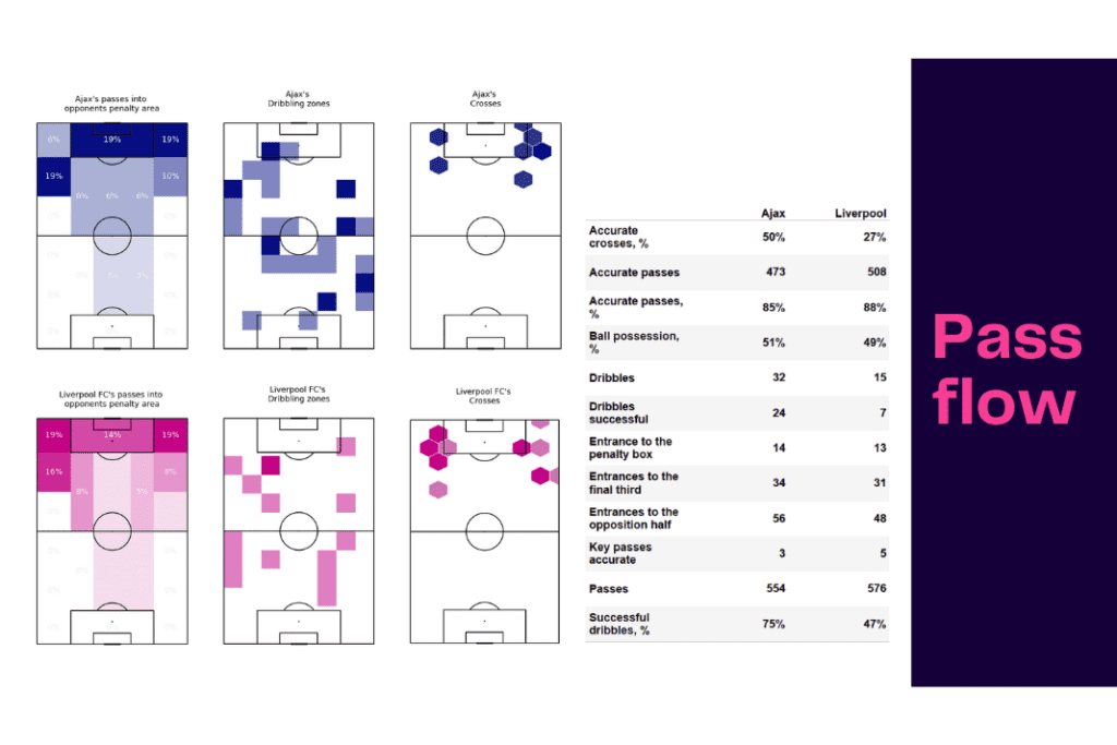 UEFA Champions League 2022/23: Ajax vs Liverpool - data viz, stats and insights