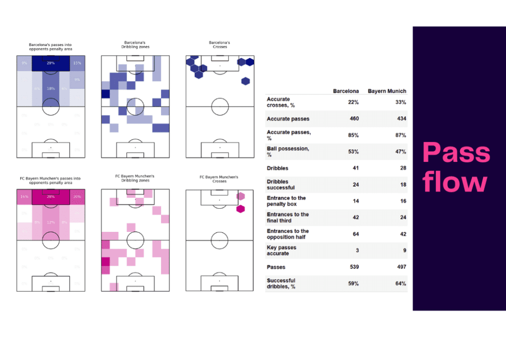 UEFA Champions League 2022/23: Barcelona vs Bayern - data viz, stats and insights