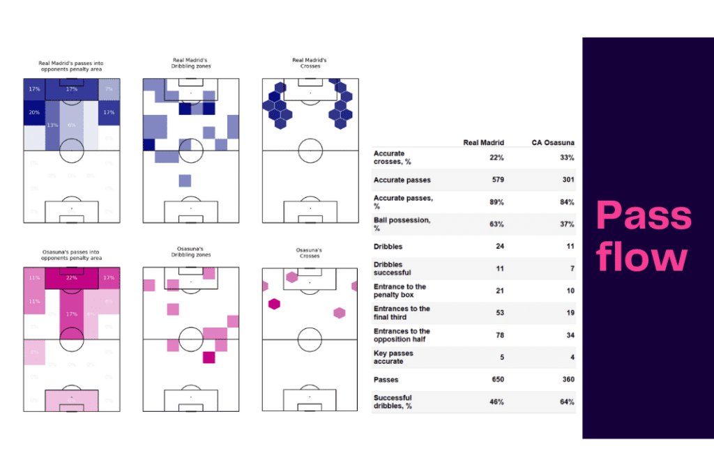 La Liga 2022/23: Real Madrid vs Osasuna - data viz, stats and insights