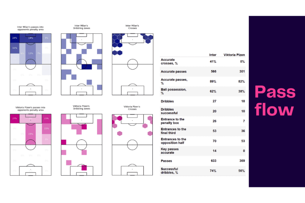 UEFA Champions League 2022/23: Inter vs Plzen - data viz, stats and insights