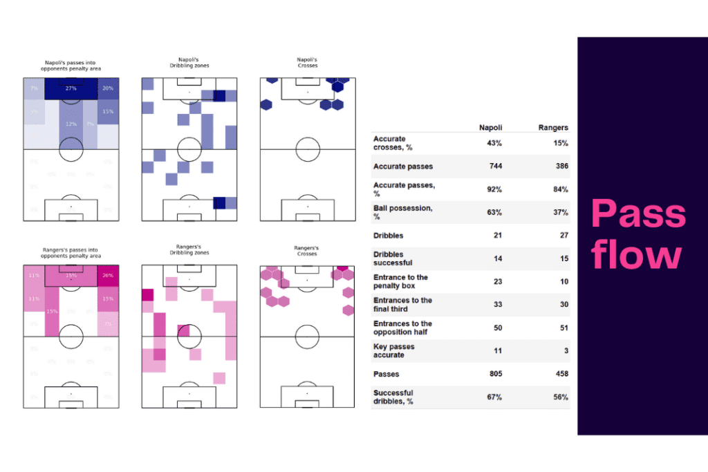 UEFA Champions League 2022/23: Napoli vs Rangers - data viz, stats and insights