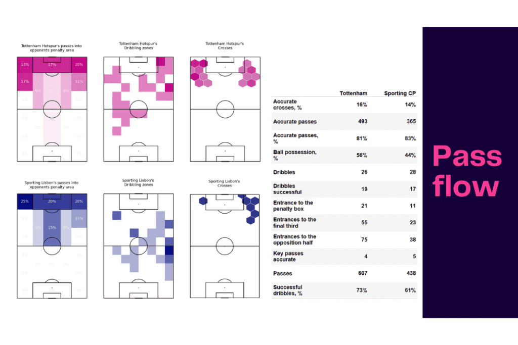 UEFA Champions League 2022/23: Tottenham vs Sporting - data viz, stats and insights