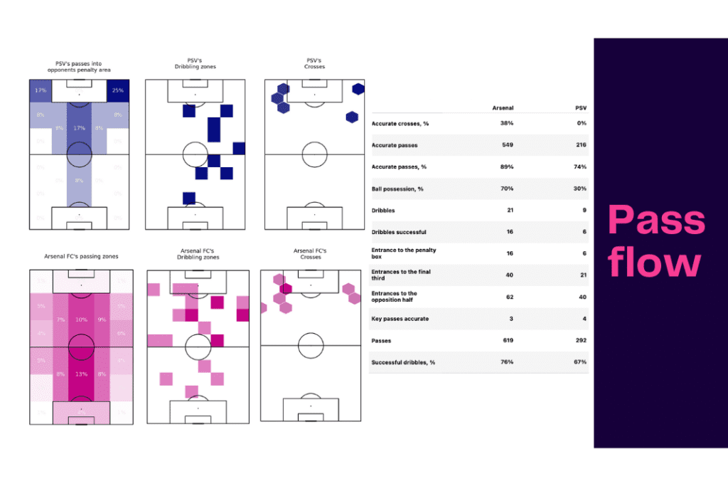 UEFA Europa League 2022/23: PSV vs Arsenal - data viz, stats and insights