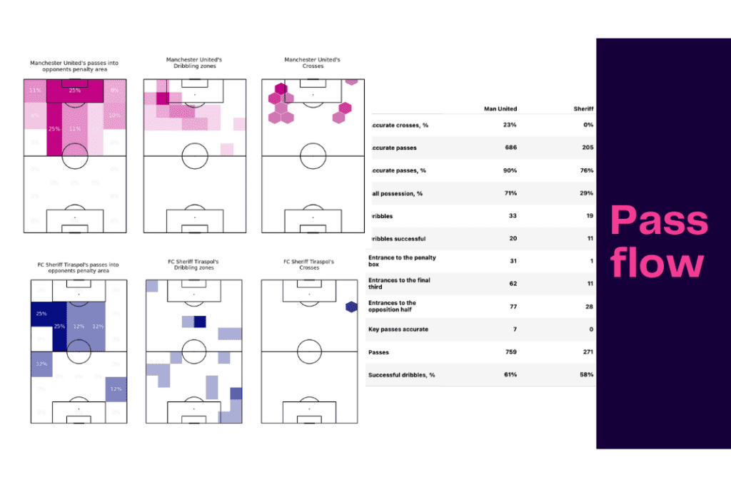 UEFA Europa League 2022/23: Manchester United vs Sheriff - data viz, stats and insights