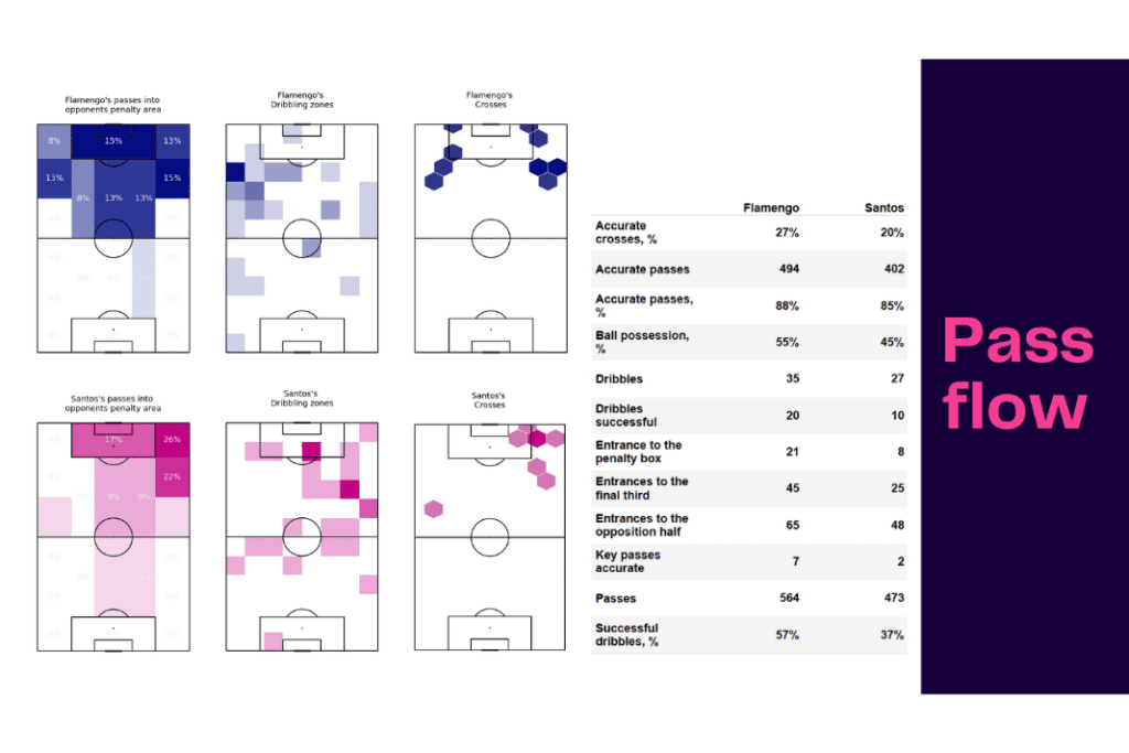 Brasileirão Série A 2022: Flamengo vs Santos - data viz, stats and insights