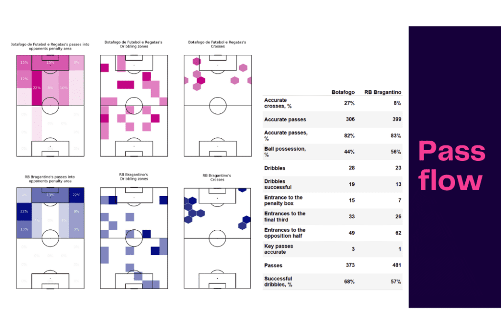 Brasileirão Série A 2022: Botafogo vs RB Bragantino - data viz, stats and insights
