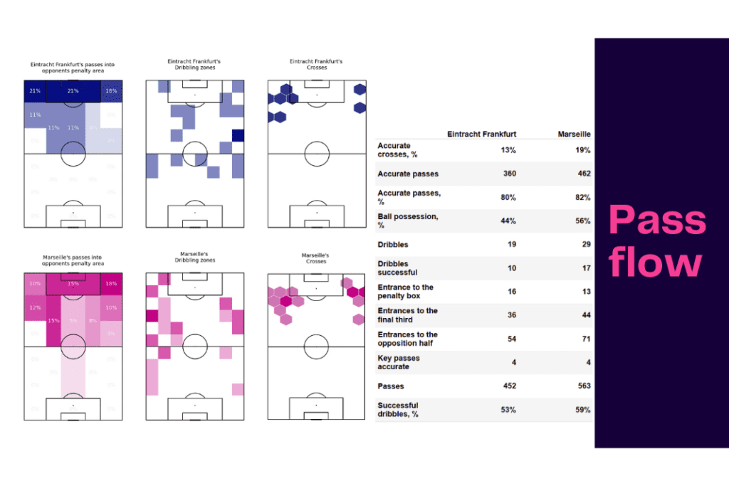 UEFA Champions League 2022/23: Frankfurt vs Marseille - data viz, stats and insights