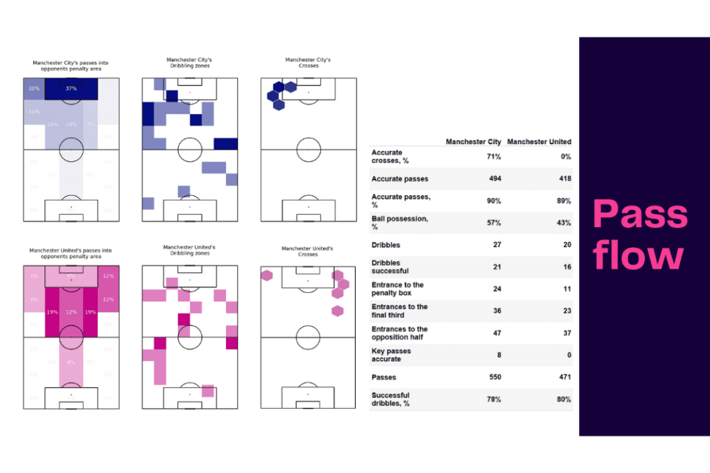 Premier League 2022/23: Manchester City vs Manchester United - data viz, stats and insights