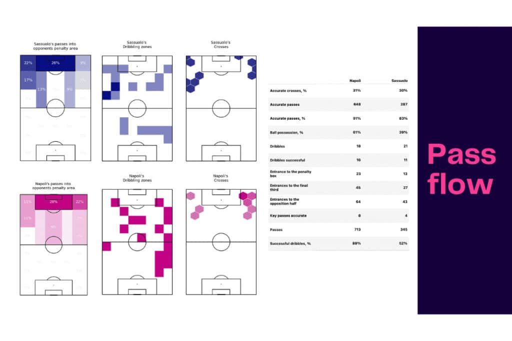 Serie A 2022/23: Napoli vs Sassuolo - data viz, stats and insights