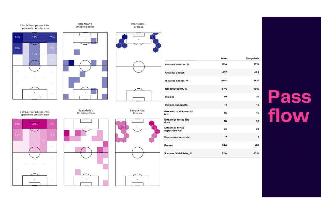 Serie A 2022/23: Inter vs Sampdoria - data viz, stats and insights