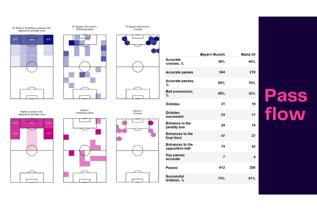 Bundesliga 2022/23: Bayern vs Mainz - data viz, stats and insights