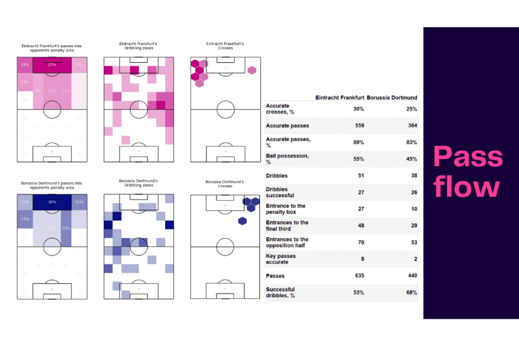 Bundesliga 2022/23: Frankfurt vs Dortmund - data viz, stats and insights