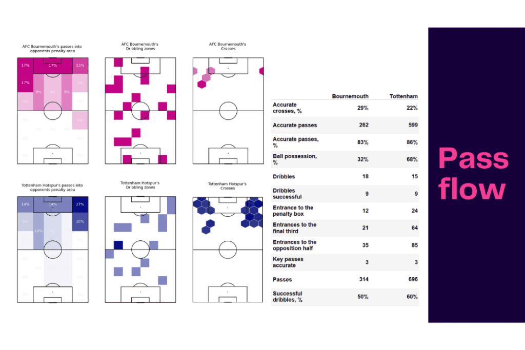 Premier League 2022/23: Bournemouth vs Tottenham - data viz, stats and insights