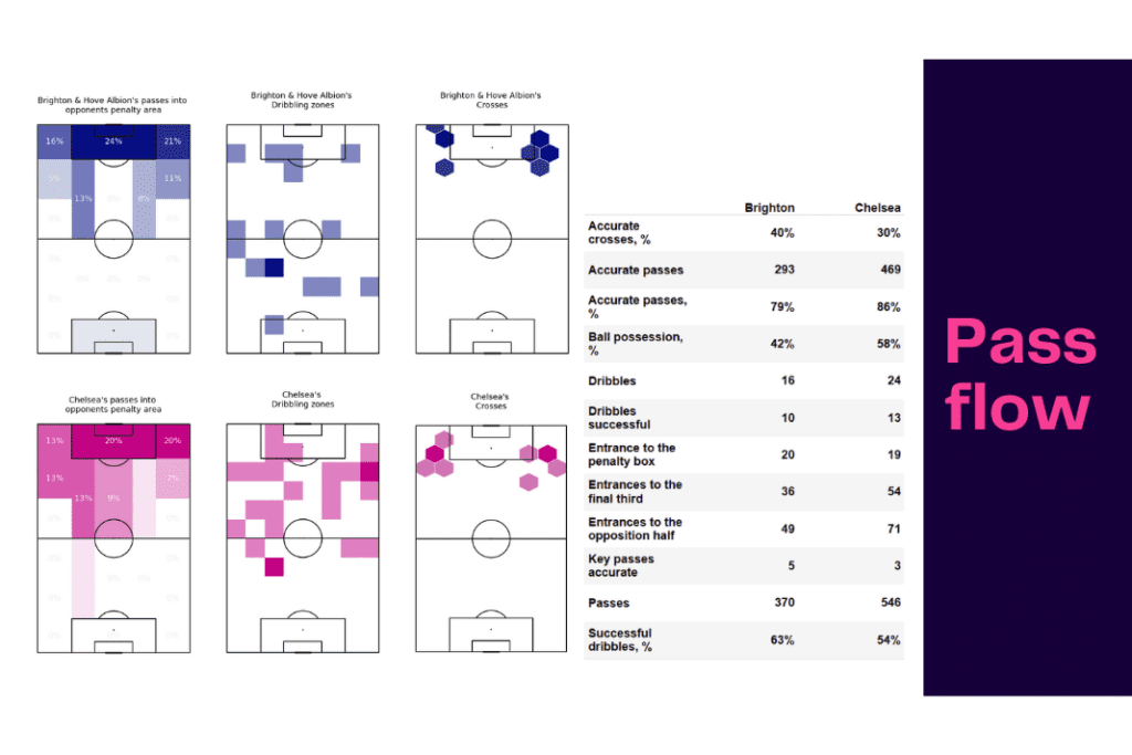 Premier League 2022/23: Brighton vs Chelsea - data viz, stats and insights