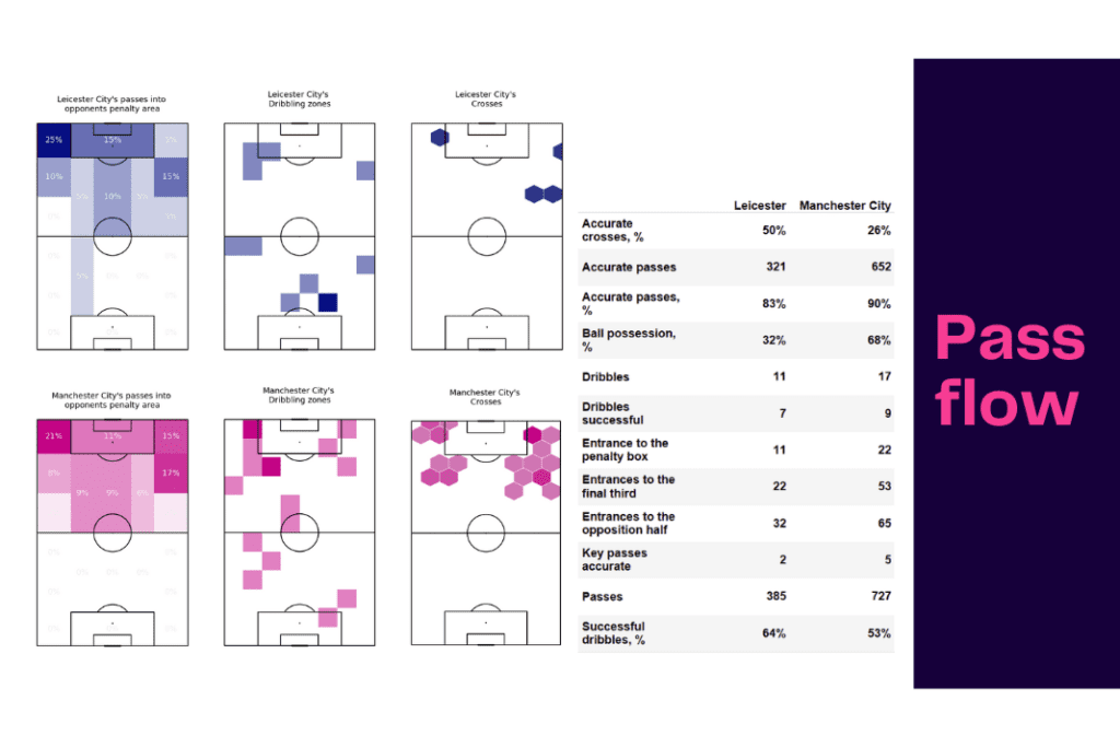 Premier League 2022/23: Leicester vs Manchester City - data viz, stats and insights