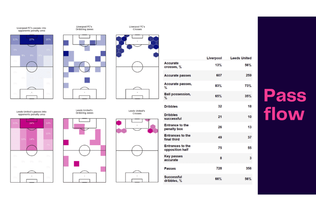 Premier League 2022/23: Liverpool vs Leeds United - data viz, stats and insights